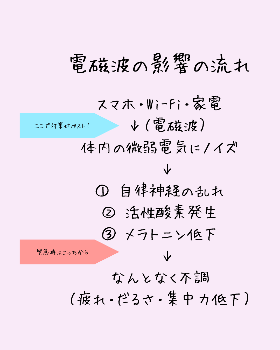 電磁波の影響の流れ